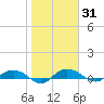 Back River Reservoir tide chart for Sunday, January 31, 2021