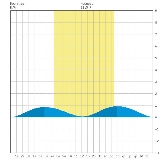 Back River Reservoir tide chart for Tuesday, January 5, 2021