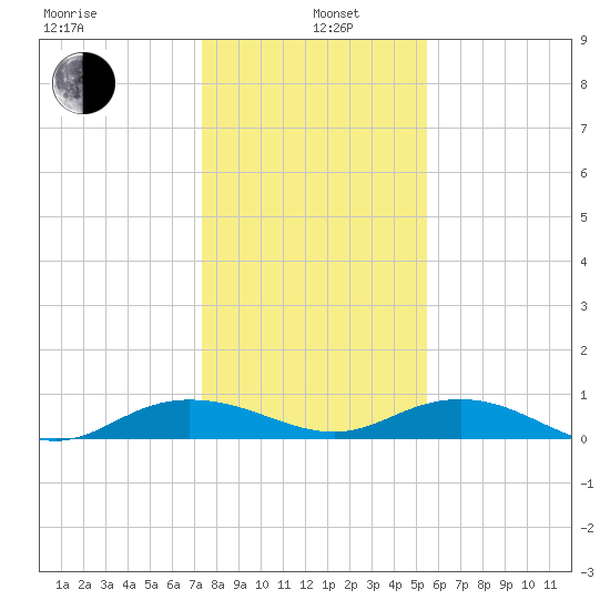 Back River Reservoir tide chart for Wednesday, January 6, 2021