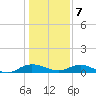 Back River Reservoir tide chart for Thursday, January 7, 2021