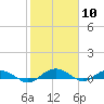 Back River Reservoir tide chart for Wednesday, February 10, 2021
