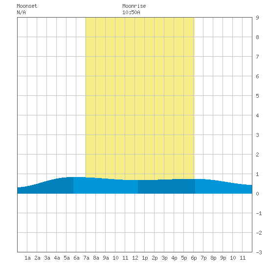 Back River Reservoir tide chart for Thursday, February 18, 2021