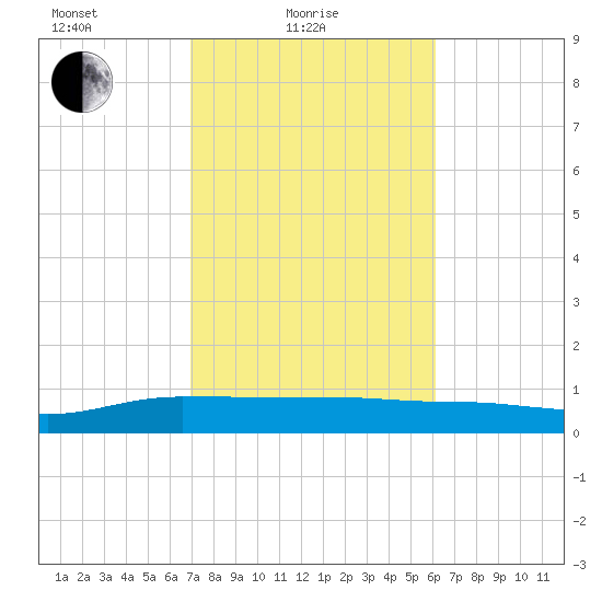 Back River Reservoir tide chart for Friday, February 19, 2021