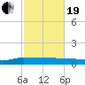 Back River Reservoir tide chart for Friday, February 19, 2021