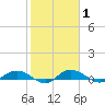 Back River Reservoir tide chart for Monday, February 1, 2021