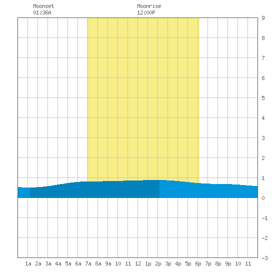 Back River Reservoir tide chart for Saturday, February 20, 2021