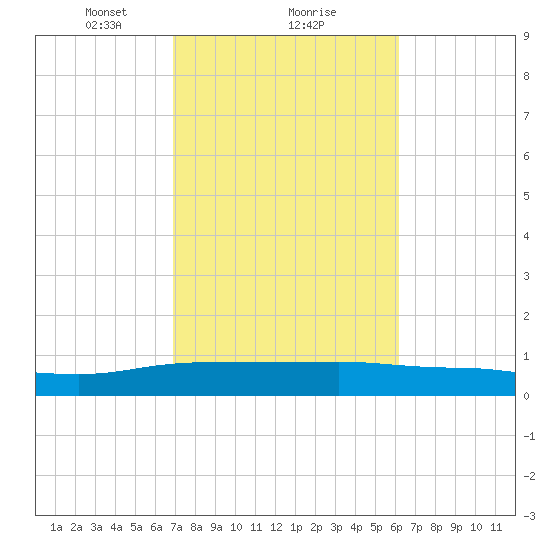 Back River Reservoir tide chart for Sunday, February 21, 2021