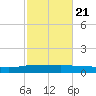 Back River Reservoir tide chart for Sunday, February 21, 2021