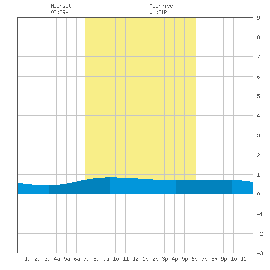 Back River Reservoir tide chart for Monday, February 22, 2021