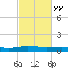 Back River Reservoir tide chart for Monday, February 22, 2021