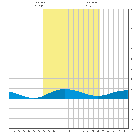 Back River Reservoir tide chart for Wednesday, February 24, 2021