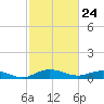 Back River Reservoir tide chart for Wednesday, February 24, 2021