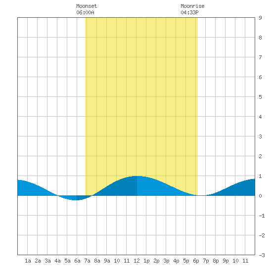 Back River Reservoir tide chart for Thursday, February 25, 2021