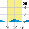 Back River Reservoir tide chart for Thursday, February 25, 2021