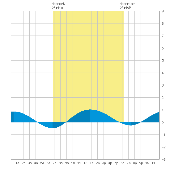 Back River Reservoir tide chart for Friday, February 26, 2021