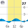 Back River Reservoir tide chart for Saturday, February 27, 2021