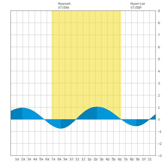 Back River Reservoir tide chart for Sunday, February 28, 2021