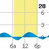Back River Reservoir tide chart for Sunday, February 28, 2021