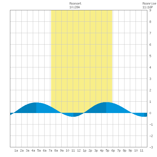 Back River Reservoir tide chart for Tuesday, February 2, 2021