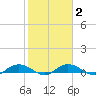 Back River Reservoir tide chart for Tuesday, February 2, 2021