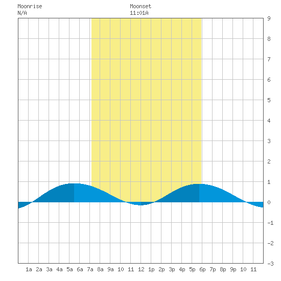 Back River Reservoir tide chart for Wednesday, February 3, 2021