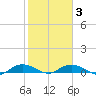 Back River Reservoir tide chart for Wednesday, February 3, 2021