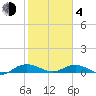Back River Reservoir tide chart for Thursday, February 4, 2021