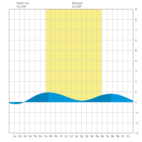 Back River Reservoir tide chart for Friday, February 5, 2021