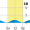 Back River Reservoir tide chart for Wednesday, March 10, 2021