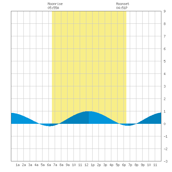 Back River Reservoir tide chart for Thursday, March 11, 2021