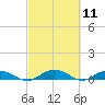Back River Reservoir tide chart for Thursday, March 11, 2021