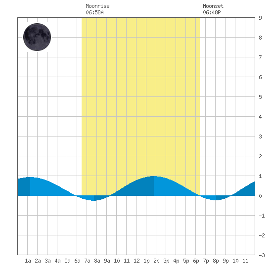 Back River Reservoir tide chart for Saturday, March 13, 2021