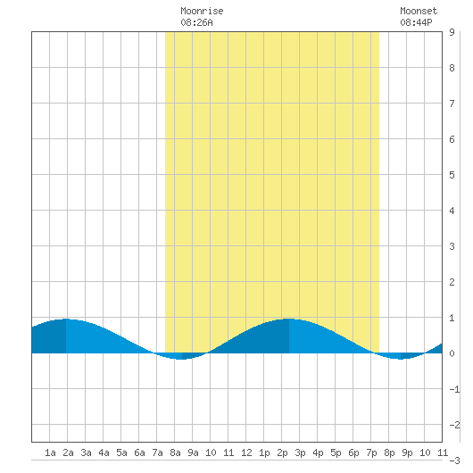 Back River Reservoir tide chart for Sunday, March 14, 2021