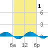 Back River Reservoir tide chart for Monday, March 1, 2021