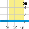 Back River Reservoir tide chart for Saturday, March 20, 2021