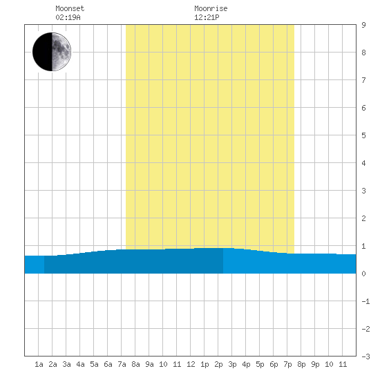 Back River Reservoir tide chart for Sunday, March 21, 2021