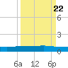 Back River Reservoir tide chart for Monday, March 22, 2021