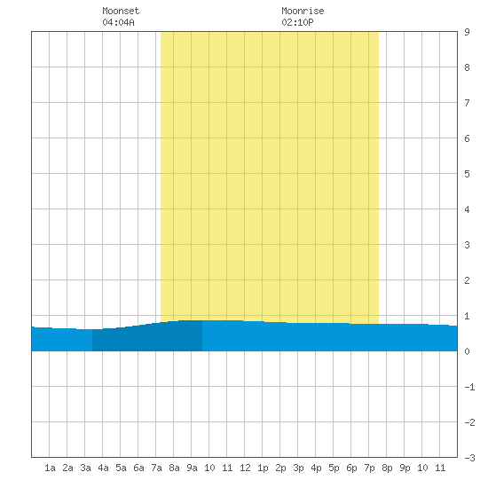 Back River Reservoir tide chart for Tuesday, March 23, 2021
