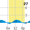 Back River Reservoir tide chart for Saturday, March 27, 2021