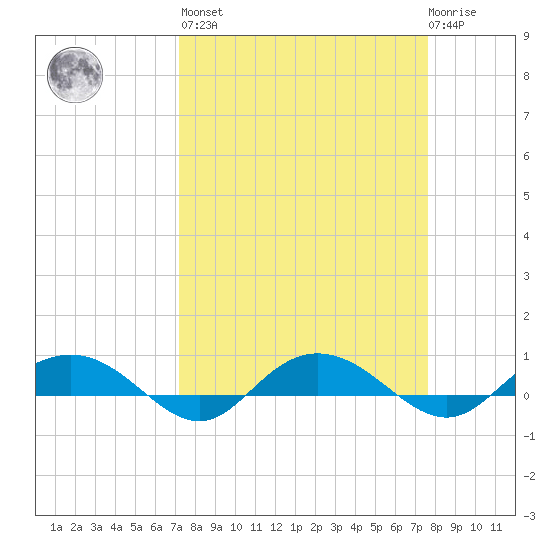 Back River Reservoir tide chart for Sunday, March 28, 2021