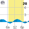 Back River Reservoir tide chart for Sunday, March 28, 2021