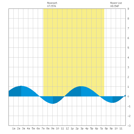 Back River Reservoir tide chart for Monday, March 29, 2021