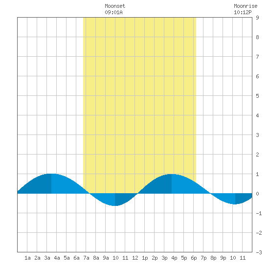 Back River Reservoir tide chart for Tuesday, March 2, 2021