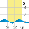Back River Reservoir tide chart for Tuesday, March 2, 2021