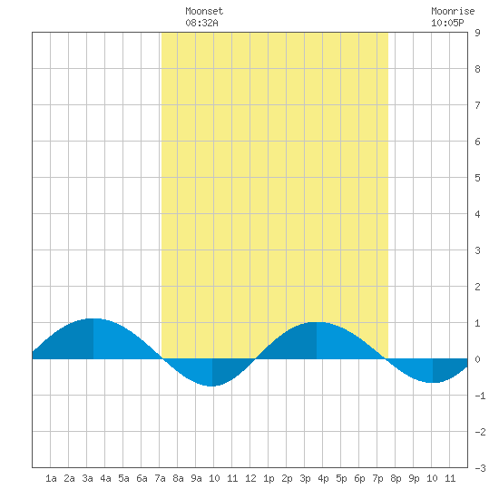 Back River Reservoir tide chart for Tuesday, March 30, 2021