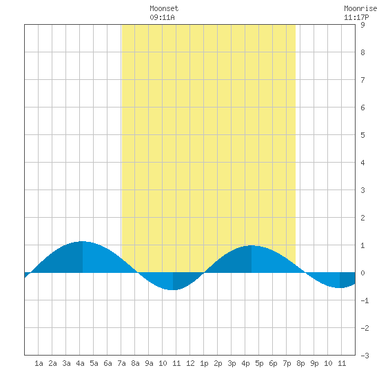 Back River Reservoir tide chart for Wednesday, March 31, 2021