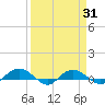 Back River Reservoir tide chart for Wednesday, March 31, 2021