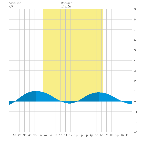 Back River Reservoir tide chart for Thursday, March 4, 2021