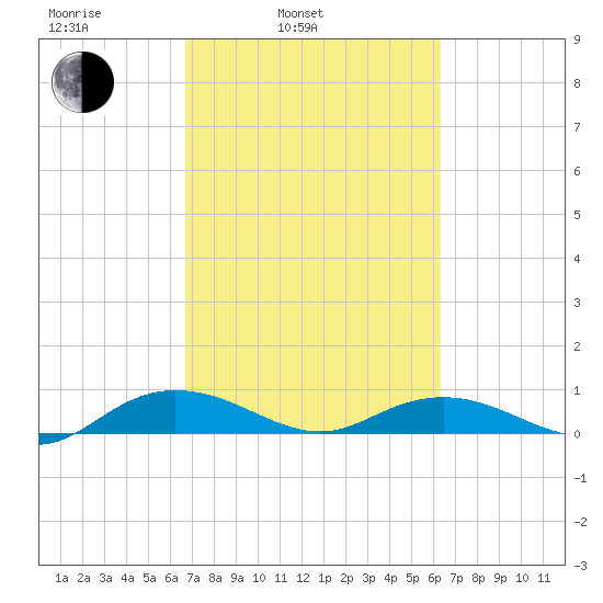 Back River Reservoir tide chart for Friday, March 5, 2021