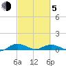 Back River Reservoir tide chart for Friday, March 5, 2021